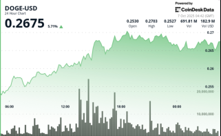 DOGE Surges 6% as Traders Eye Breakout to 35-Cents