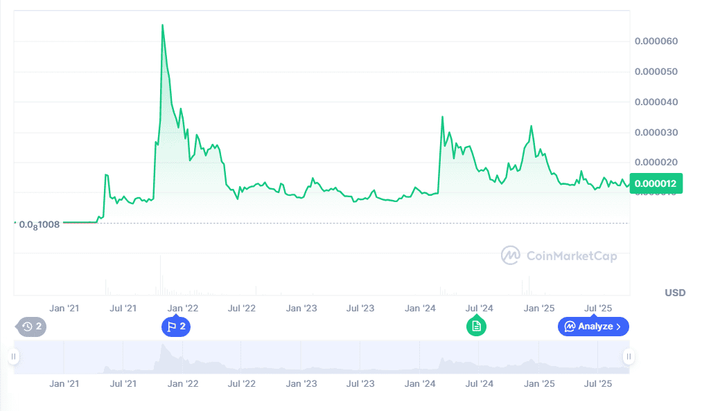Shiba Inu Price Prediction: $0.00003 on the Horizon? Another Bull Is Charging Fast