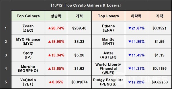 Crypto Prices on October 12: BTC 1.89%↓, ZEC 20.74%↑