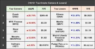 Crypto Prices on October 12: BTC 1.89%↓, ZEC 20.74%↑