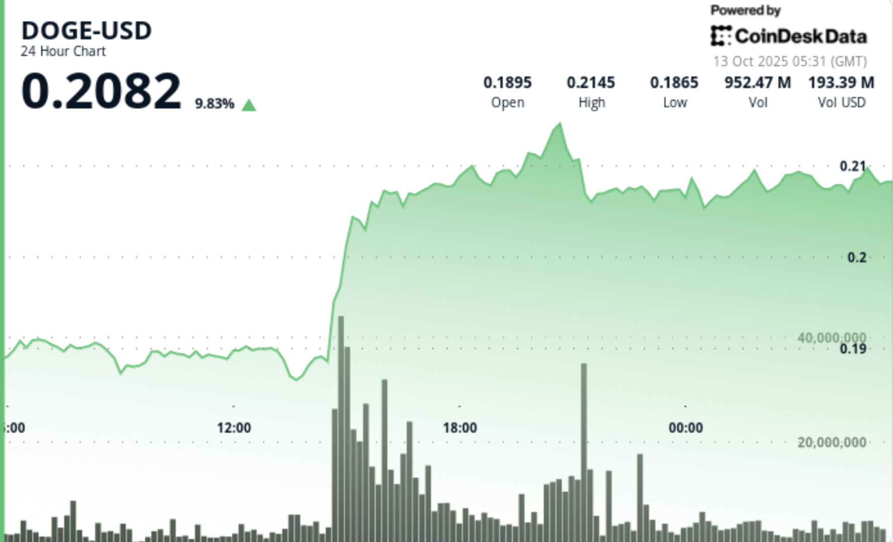 Dogecoin Zooms 11% as DOGE Buying Volumes Quadruples