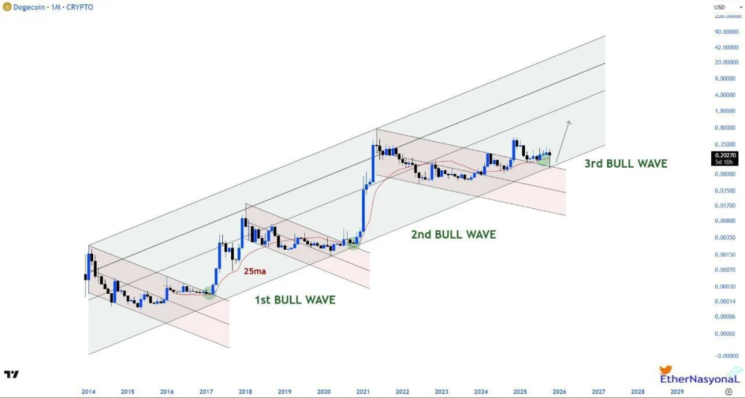 Dogecoin Surges 6% as Binance Traders Show Strong Bullish Sentiment