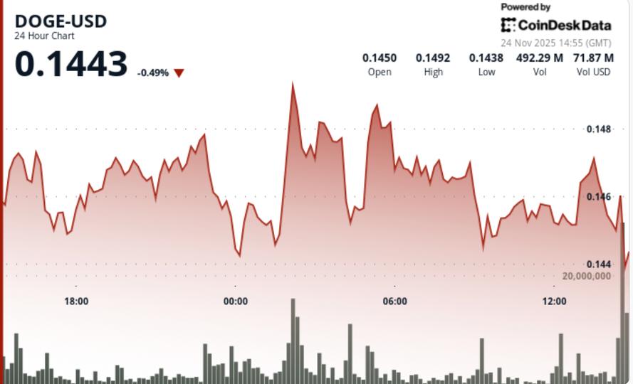 狗狗币、GDOG ETF 和交易理念：Meme 币的纽约纪要