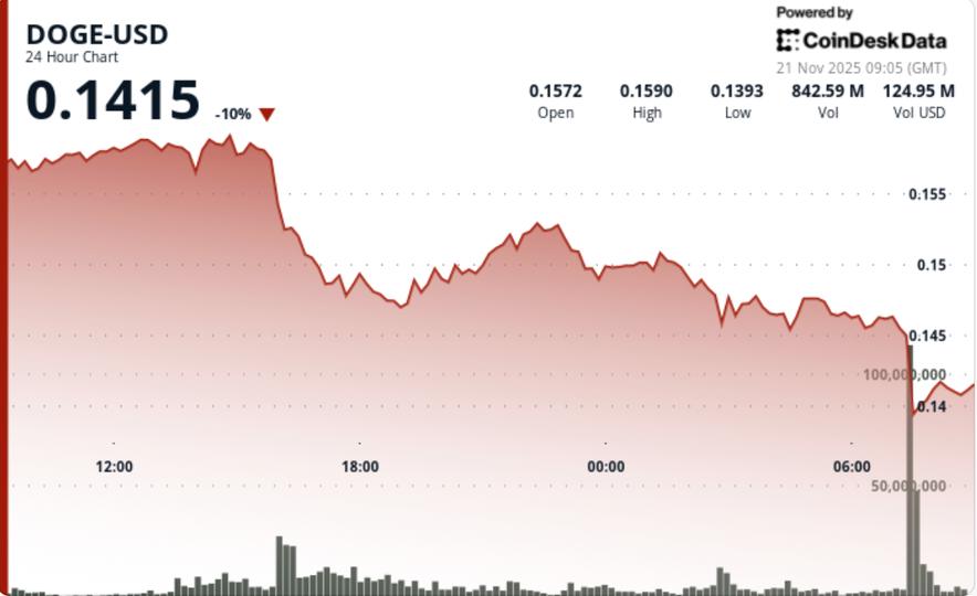 Doge 价格暴跌：看跌图表和支撑失败 – 接下来是什么？