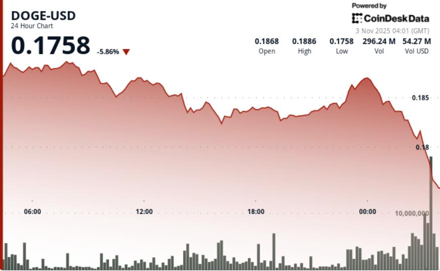 DOGE 的死亡十字和伟大持有者退出：发生了什么事？