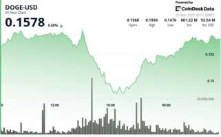 ドージコインの暴挙：為替フローが数か月ぶりの安値反転の可能性を示唆？