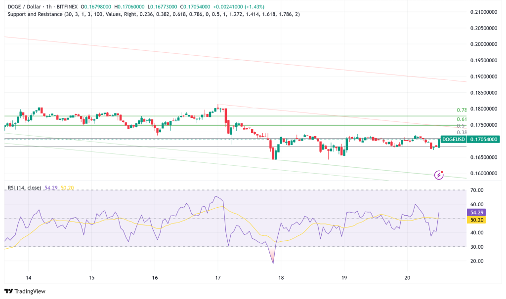 Dogecoin's Futures Frenzy：ブレイクアウト信号またはミームコインミラージュ？