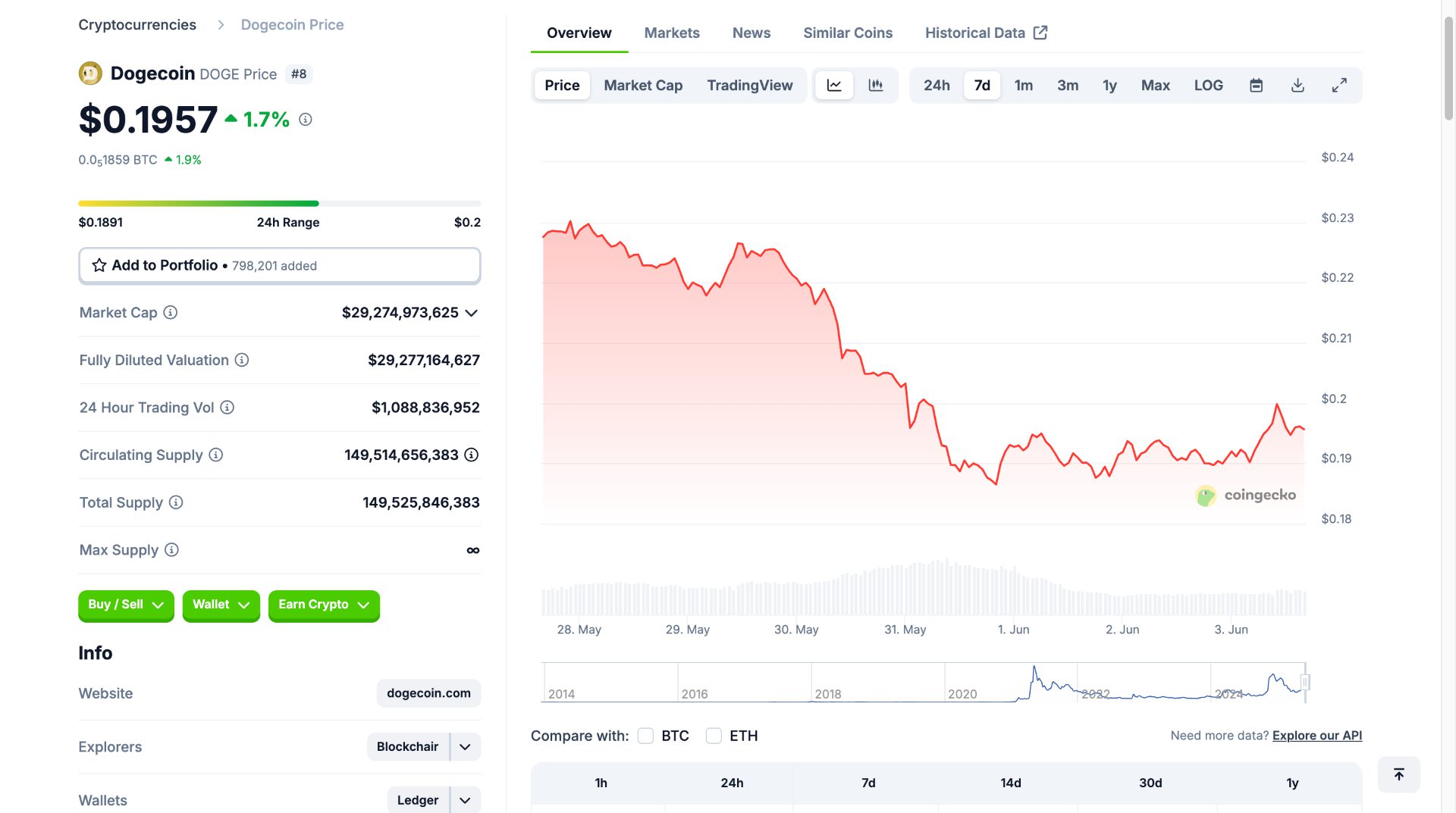 鋭い売りの後、Dogecoin（Doge）は回復の兆候を示しています