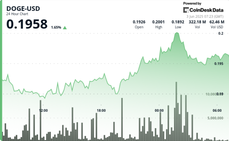 dogecoin（doge）が制度上の利益に伴う6％が急増しました。