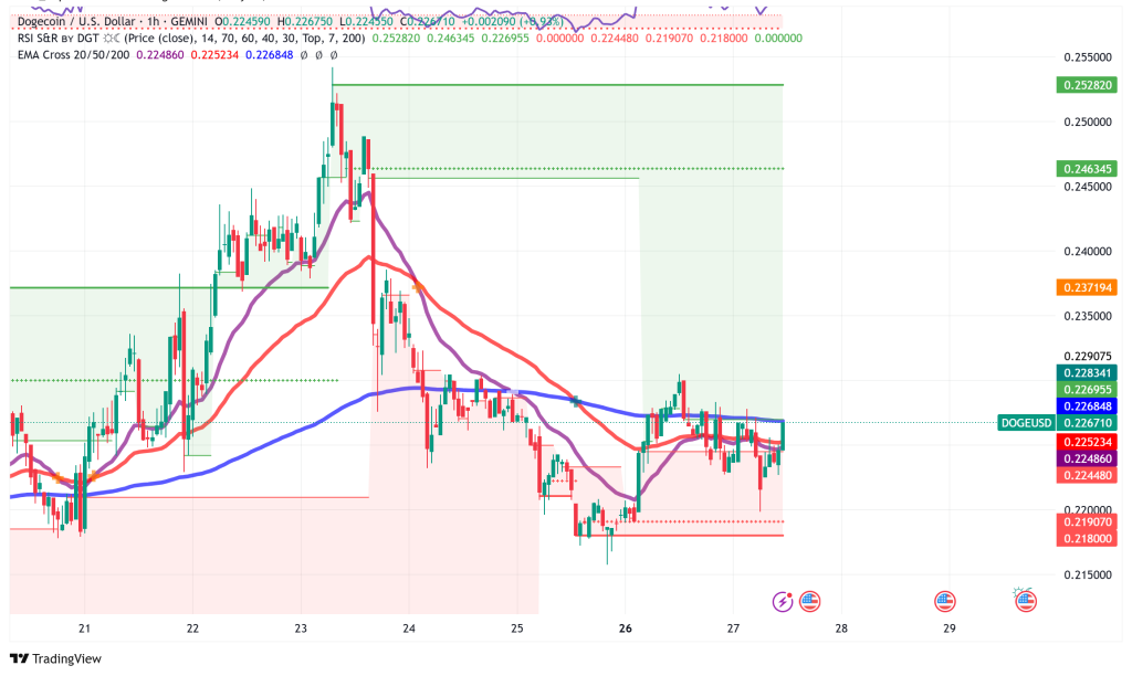 DogeCoinテスト重要な$ 0.26抵抗：技術指標は潜在的なブレイクアウトを信号する