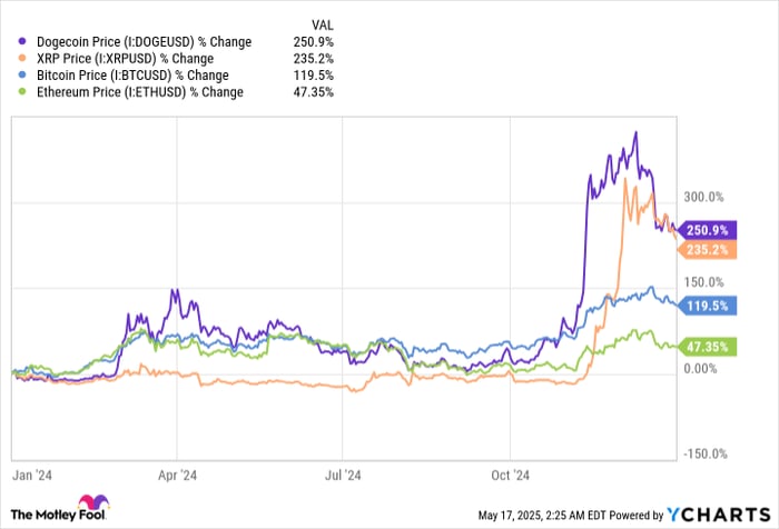 Dogecoin（Crypto：Doge）は昨年250.9％上昇し、他のほとんどの主要な暗号通貨を上回る