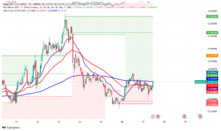 DogeCoinテスト重要な$ 0.26抵抗：技術指標は潜在的なブレイクアウトを信号する