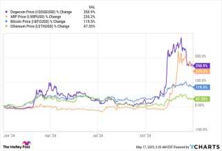 Dogecoin（Crypto：Doge）は昨年250.9％上昇し、他のほとんどの主要な暗号通貨を上回る
