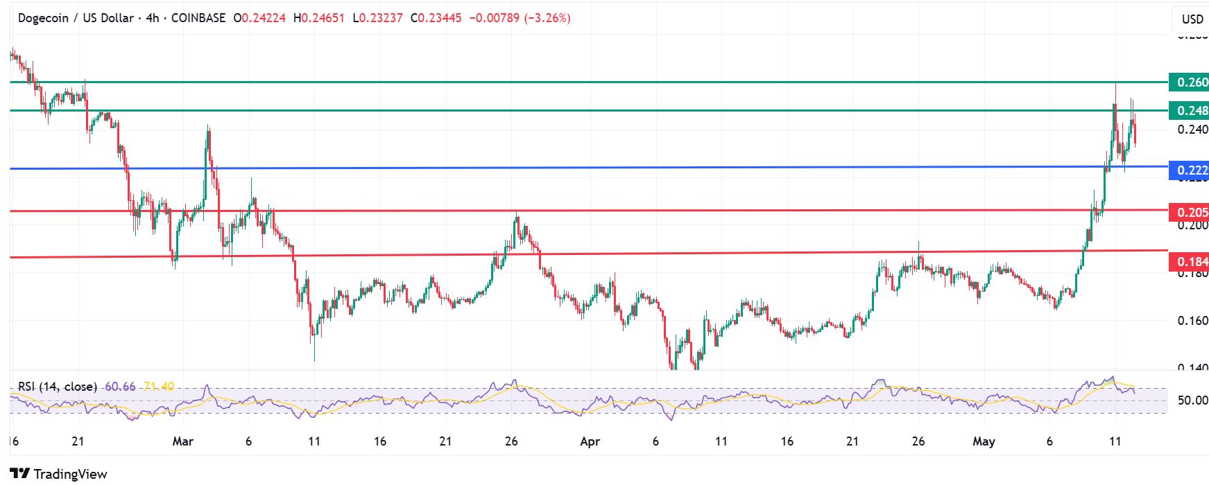 Dogecoin（Doge）価格予測：その上向きの軌跡を再開しました