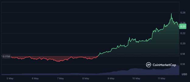 Dogecoin（Doge）価格予測：この勢いを1ドルに保つことができますか？