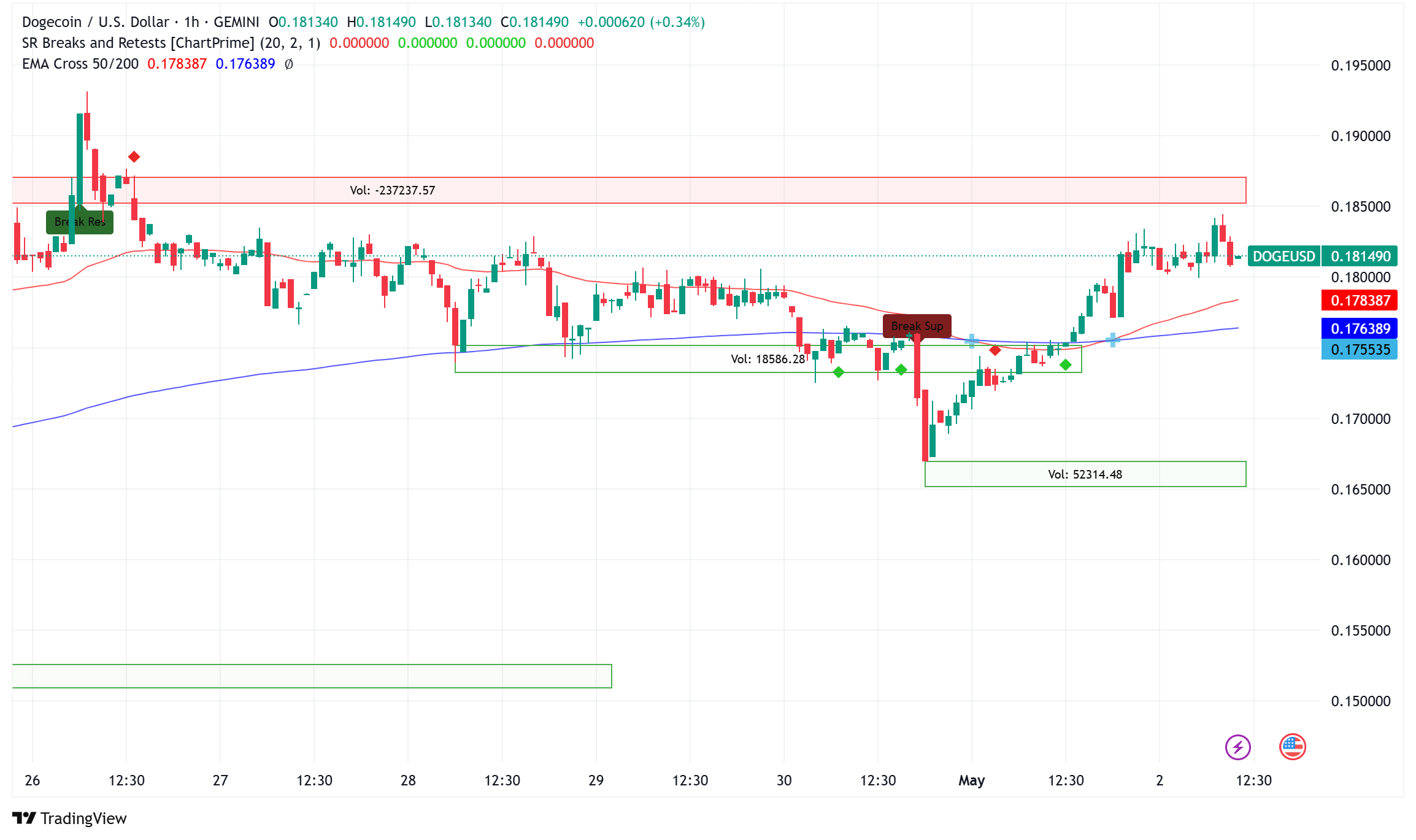 Dogecoin（Doge）有望获得1.42美元的价格目标，因为鲸鱼累积了1亿美元