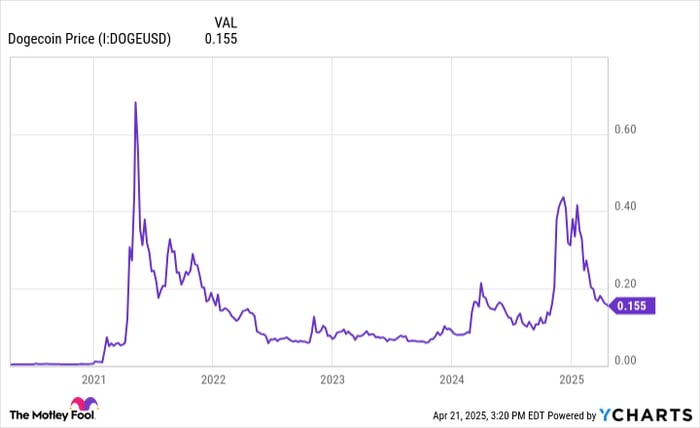 今すぐDogecoin（Crypto：Doge）に1,000ドルを投資する必要がありますか？