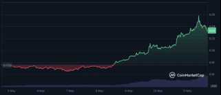 Dogecoin（Doge）価格予測：この勢いを1ドルに保つことができますか？