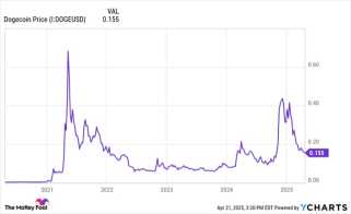 今すぐDogecoin（Crypto：Doge）に1,000ドルを投資する必要がありますか？