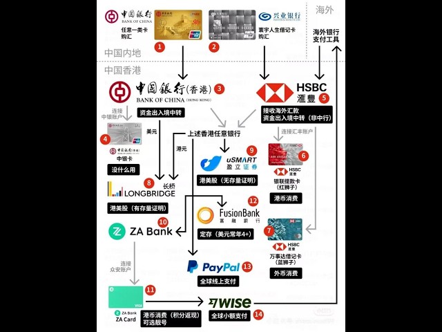 Raphael海外银行港美股开户